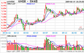 杏彩自助注册官方股价信息